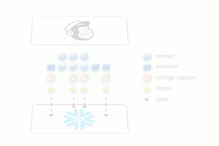On-the-fly ETL